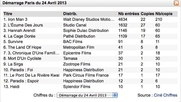 Box-Office 14h : Iron man 3 magnétise les parisiens !