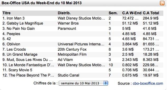Box-Office US : Iron man 3 résiste à Gatsby !