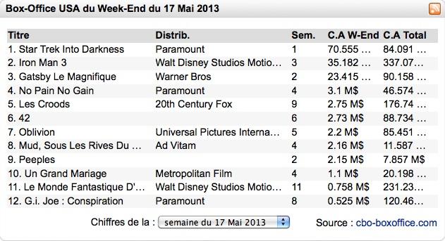 Box-Office US : Les héros de Star Trek Into Darkness battent Iron man 3