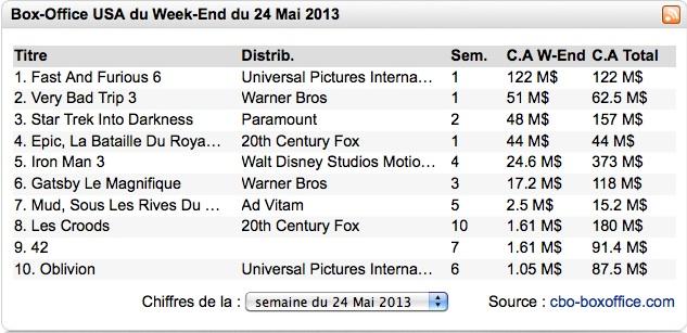 Box-Office US : Fast and Furious 6 grille tout le monde !
