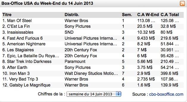 Box-Office US : Man of Steel s'envole très haut !