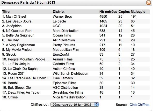 Box-Office 14h : Man Of Steel s'envole avec les parisiens