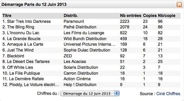 Box-Office 14h : Star Trek 2 et The Bling Ring au coude à coude !