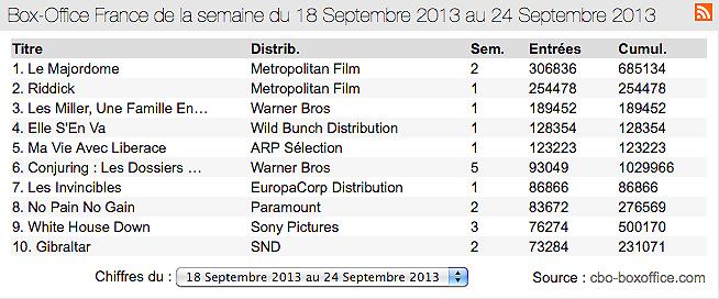 Box-office France : Le Majordome séduit toujours