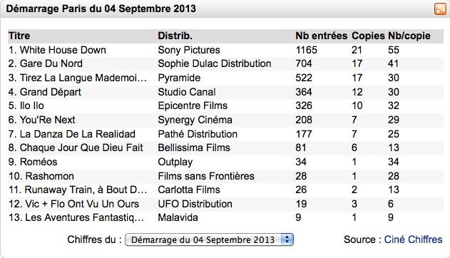 Box-Office 14 h : Channing Tatum explose Gare du Nord