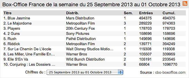 Box-Office France : Woody Allen, toujours chouchou des Français