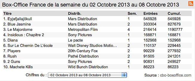 Box-Office France : Dany Boon et son volcan islandais en tête