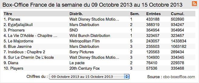 Box-Office France : Planes au 7ème ciel