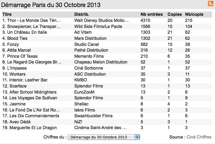 Box-office 14 h : Thor assome ses concurrents !