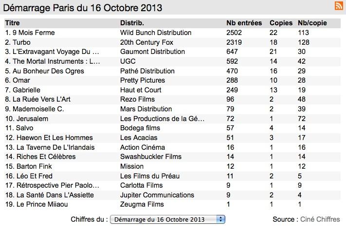Box-Office 14 h : Dupontel au top !