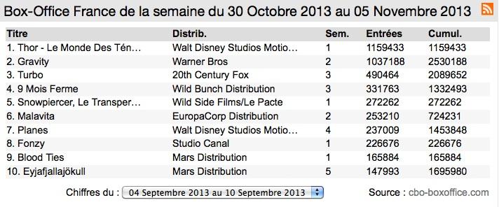 Box-office France : Thor au sommet