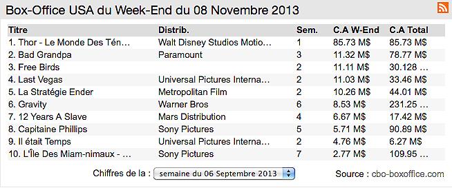 Box-office US : Thor en force
