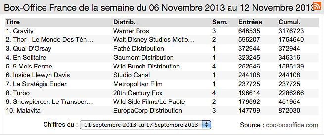 Box-office France : déjà 3 millions pour Gravity