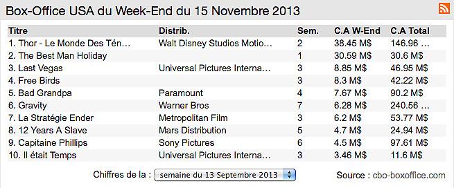 Box-office US : Thor maintient le cap
