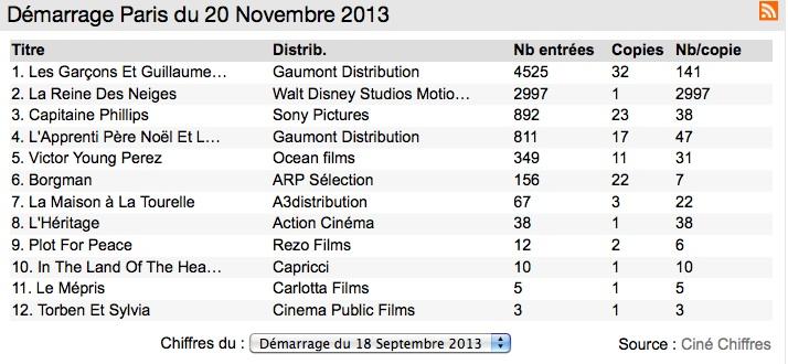 Box-Office 14 h : Les Garçons et Guillaume, au top !