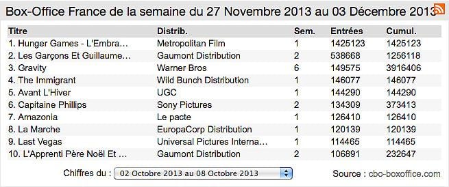 Box-office France : Hunger Games - l'embrasement déloge Guillaume Galilienne