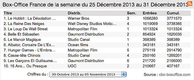 Box-office France : Hobbit, Disney et Scorsese... des entrées par millions !