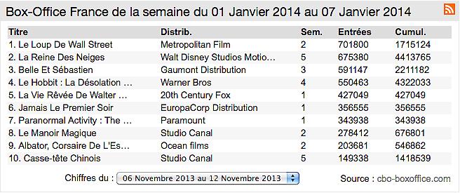 Box-office France : Scorsese déloge le Hobbit