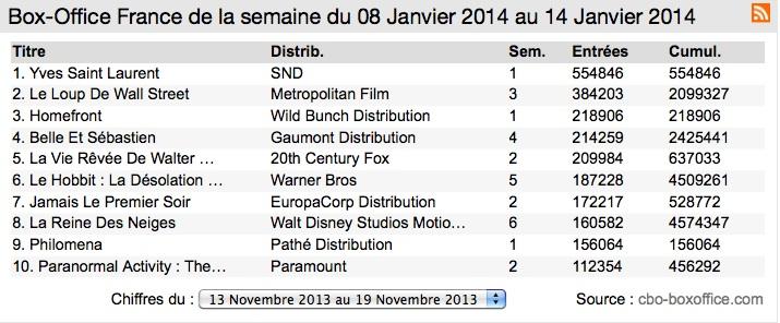 Box-office France : Yves Saint Laurent détrône Le Loup de Wall Street