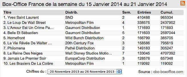 Box-office France : Yves Saint Laurent indétrônable