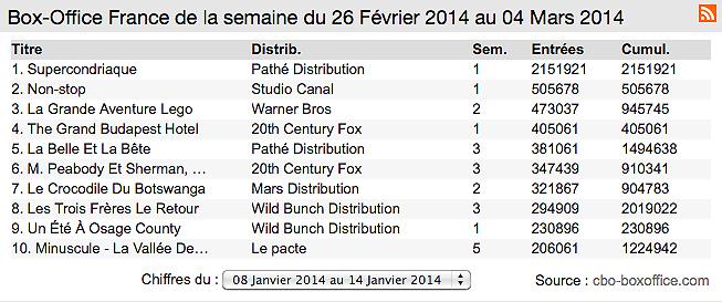 Box-office France : tous fans de Dany Boon