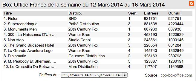 Box-office France : Fiston frôle le million