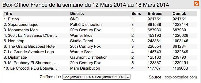Box-office France : Fiston frôle le million