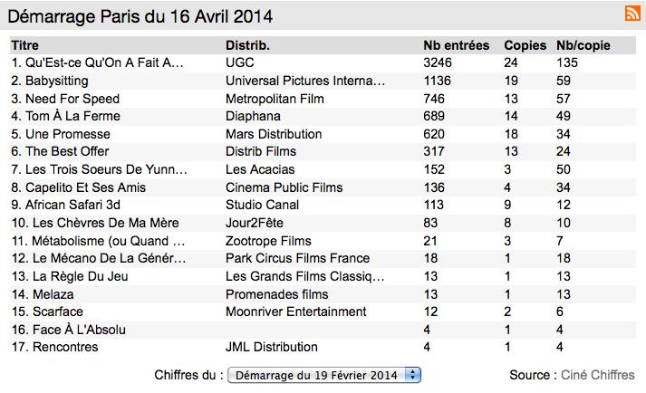 Box-Office 14 h : Les parisiens choisissent Qu'est-ce qu'on a fait au bon dieu ?