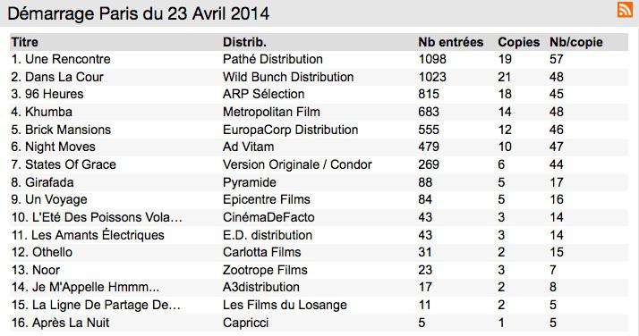 Box Office 14h : Les Parisiens séduits par Sophie Marceau et François Cluzet