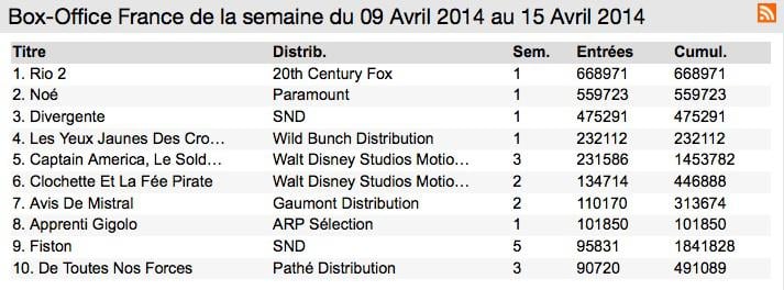 Box office France : Rio 2 survole la concurrence