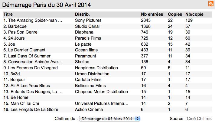 Box-Office 14h : Spider-man grimpe sur la Tour Eiffel