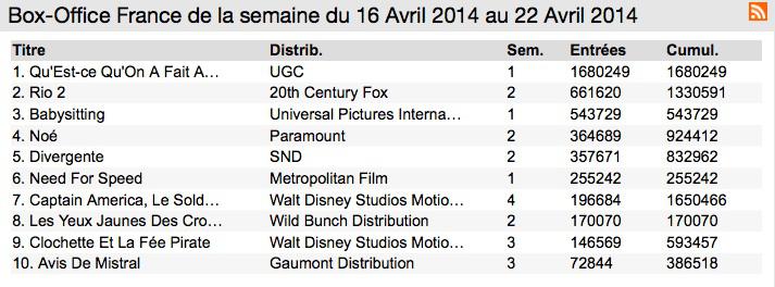 Box-Office France : Chantal Lauby et Christian Clavier cartonnent