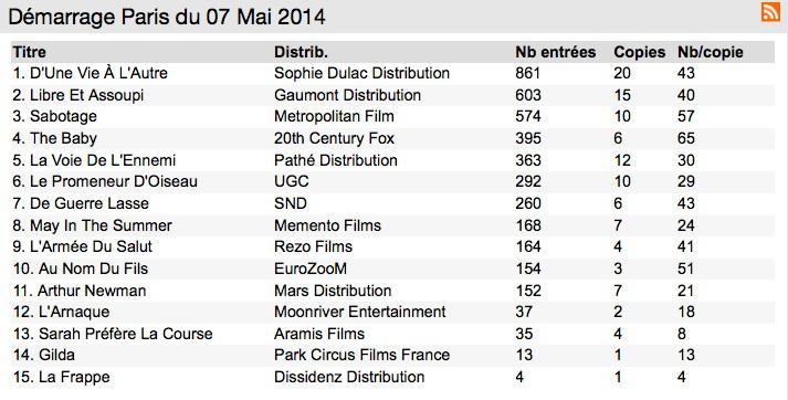 Box Office 14h : Liv Ullmann talonnée par Baptiste Lecaplain