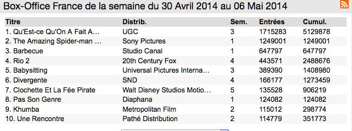 Box Office France : Le Bon Dieu continue son ascension