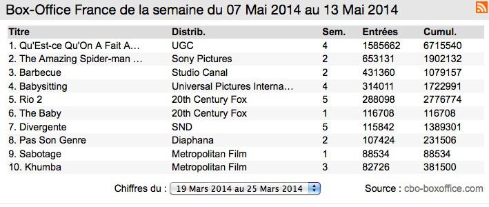 Box Office France : c'est le Bon Dieu qui monte, qui monte…