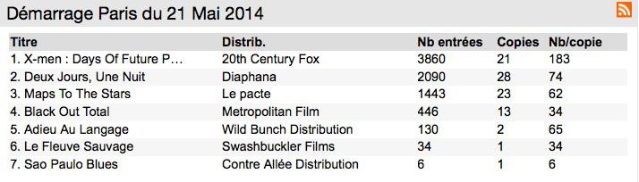 Box Office 14 h : Des mutants pourchassés par les frères Dardenne