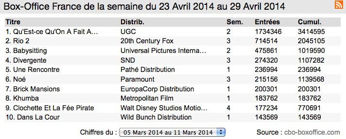Box Office France : Clavier, Lauby et leur Bon Dieu toujours au top