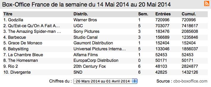 Box-Office France : Godzilla bat le bon dieu !
