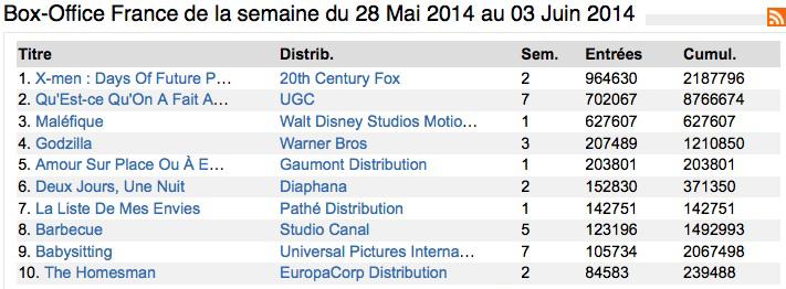 Box-Office France : les mutants de Bryan Singer toujours au top