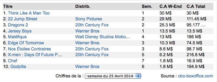 Box-Office US : 22 Jump Street délogé par Think like a man too