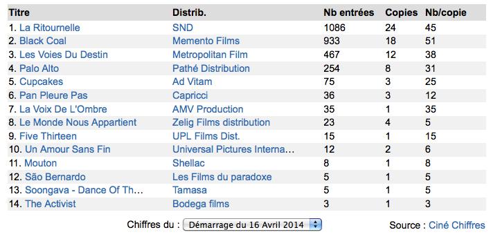Box-Office 14 h : Isabelle Huppert emmène les parisiens dans sa Ritournelle