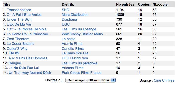 Box Office 14 h : Johnny Depp transcende Paris