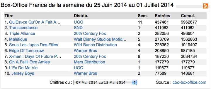 Box Office France : Le Bon Dieu est de retour !
