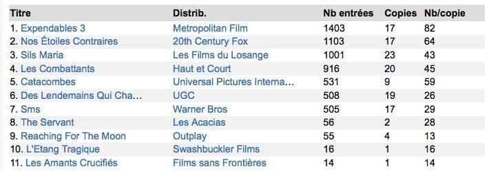 Box-Office 14h : Stallone coursé par Shailene Woodley et Kristen Stewart