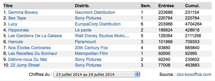 Box-Office France : Fin du règne pour Lucy