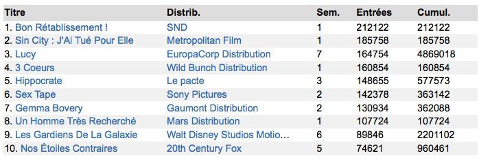 Box-Office France : Les spectateurs au chevet de Gérard Lanvin