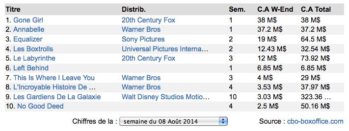 Box Office US : Ben Affleck pourchassé par Annabelle