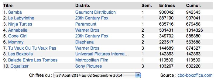 Box Office France : Un air de Samba