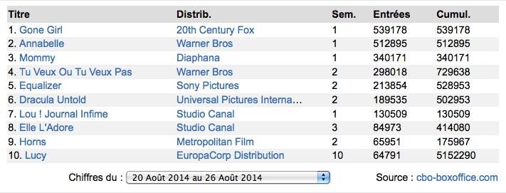 Box-Office France : Gone Girl et Annabelle en tête