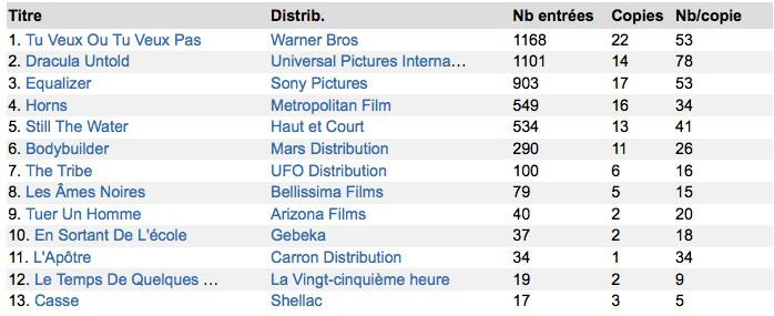 Box-Office 14h : Sophie Marceau fait craquer les parisiens